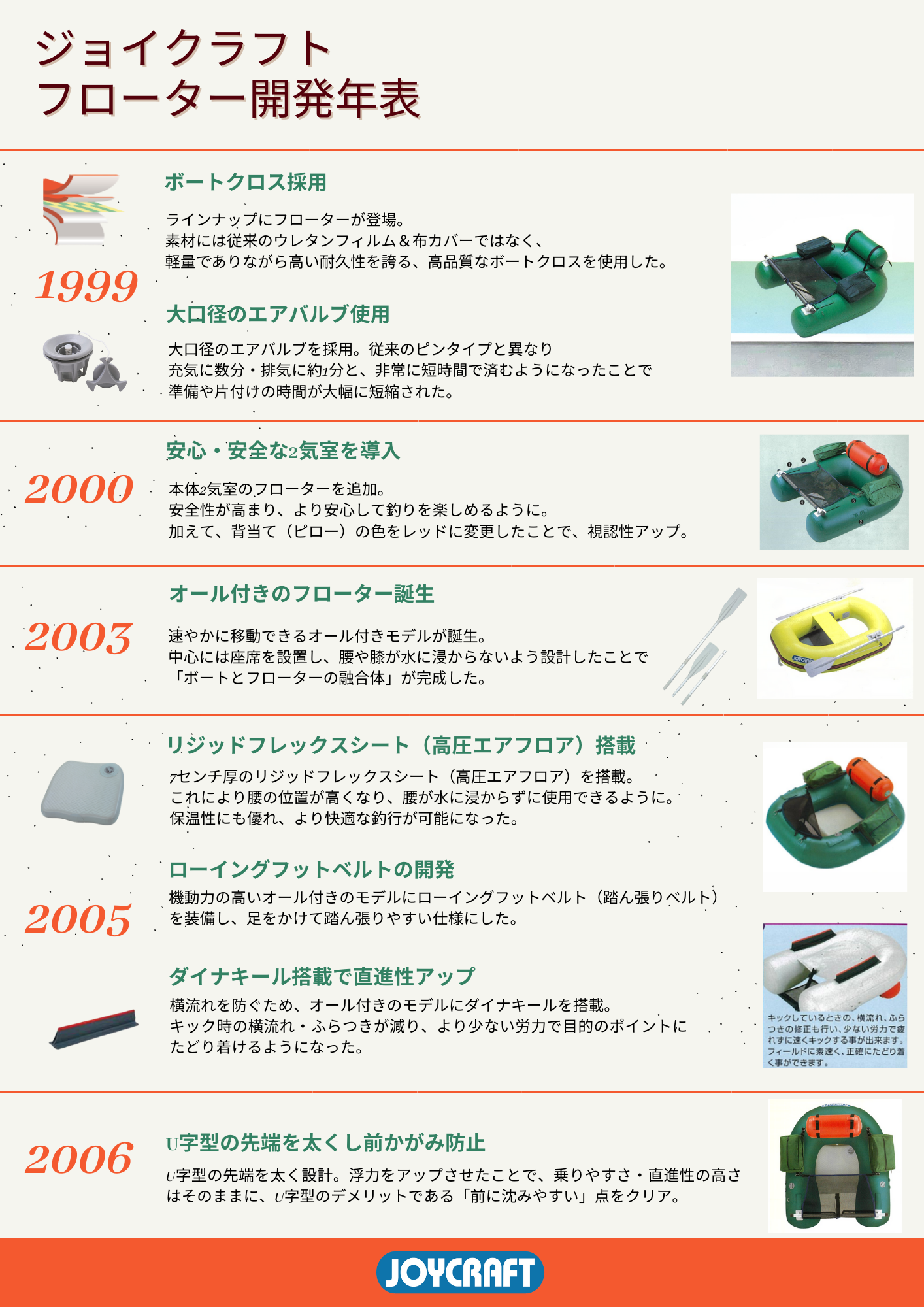 フィッシングフローター進化の軌跡と当社の挑戦|BLOG|JOYCRAFT ジョイ 